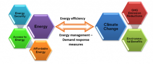 Energy and Climate change interlink