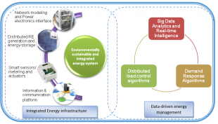 Proposed computational platform for Intelligent energy management tool