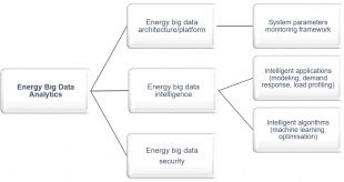 Taxonomy of energy big data analytics
